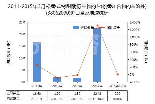 2011-2015年3月松香或樹(shù)脂酸衍生物的鹽(松香加合物的鹽除外)(38062090)進(jìn)口量及增速統(tǒng)計(jì)